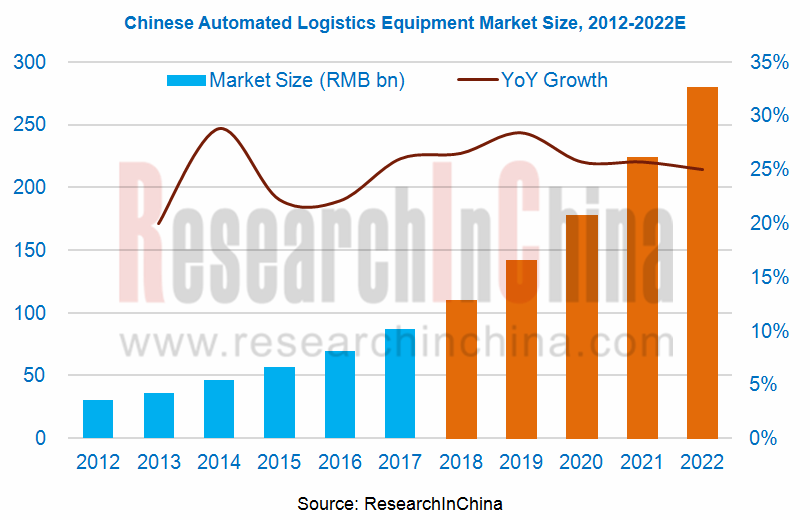 China Automated Logistics Equipment Industry Report, 20182022